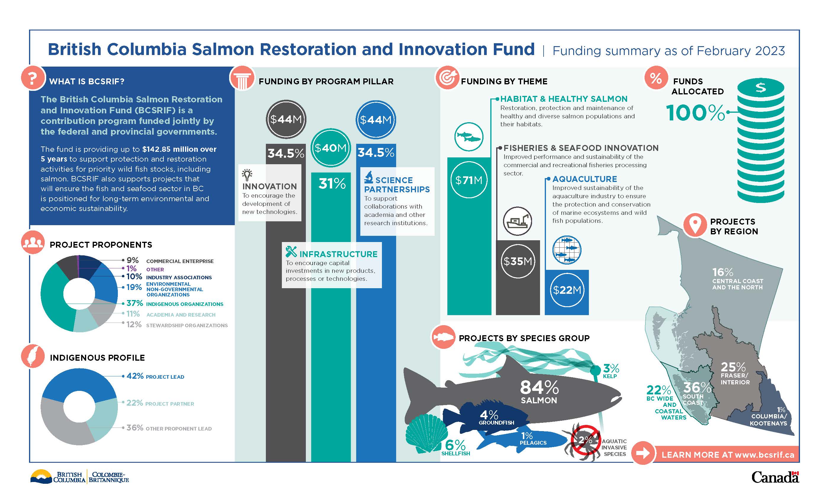 Infographic: Summary of British Columbia Salmon Restoration and Innovation Fund funding as of February 2023