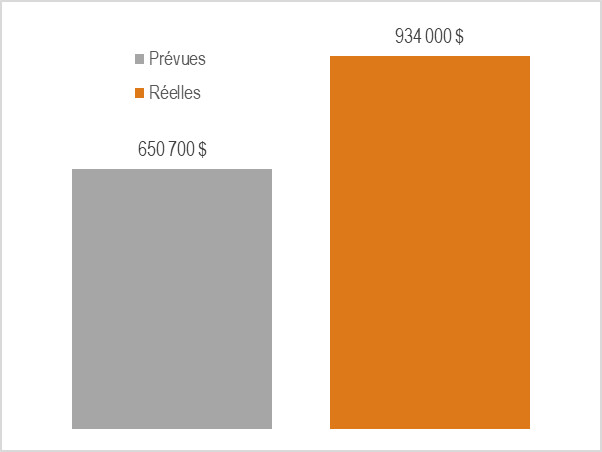 Contributions prévues et réelles du pilier 2, 2015-2016 à 2018-2019