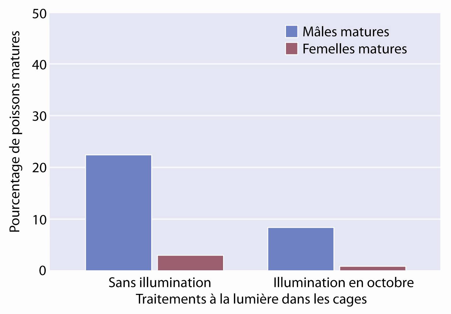 Pourcentage de mâles et de femelles dans les échantillons de récolte à partir des cages non illuminées et des cages illuminées dans le site no 2. 