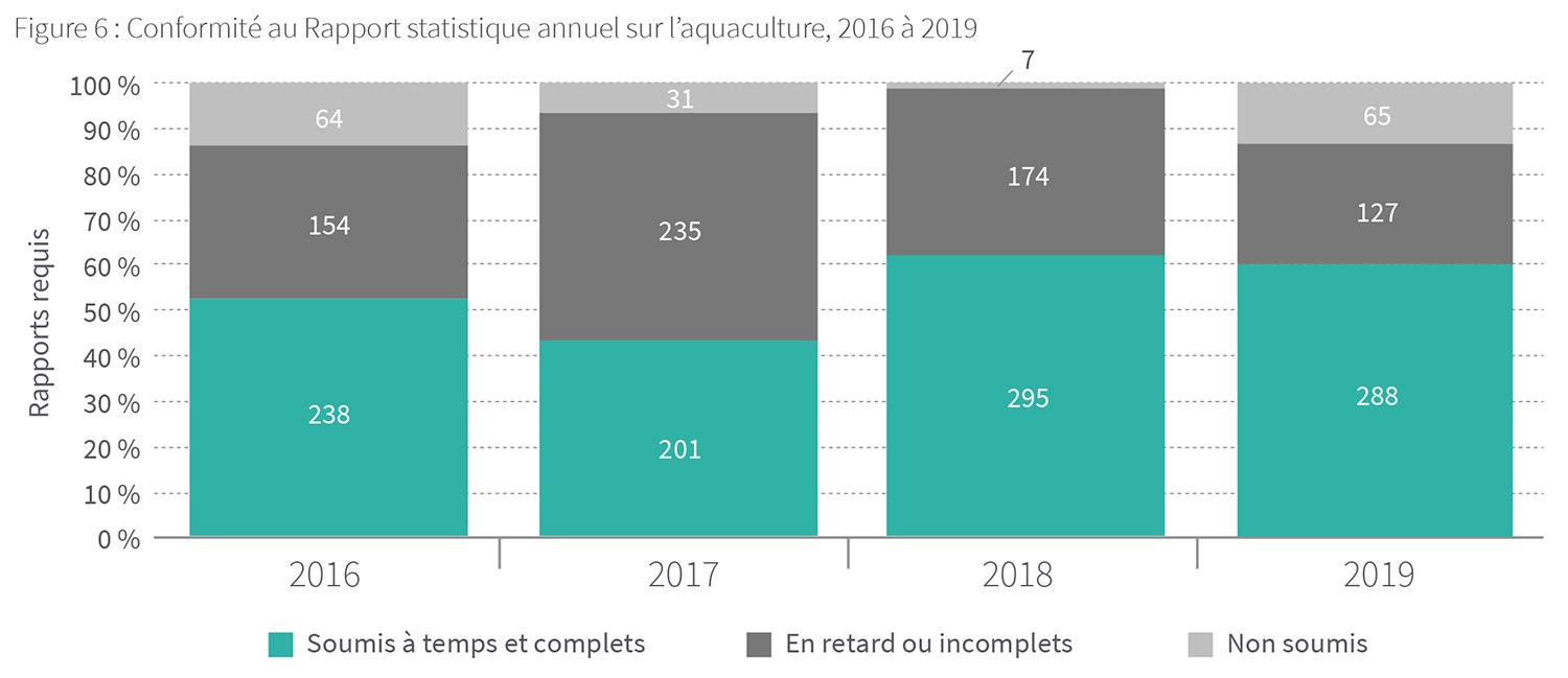 Conformité au Rapport statistique annuel sur l'aquaculture, 2016 à 2019