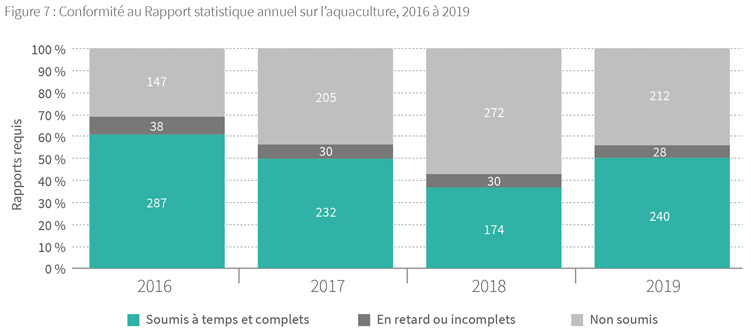 Conformité au Règlement sur les activités d'aquaculture, 2019