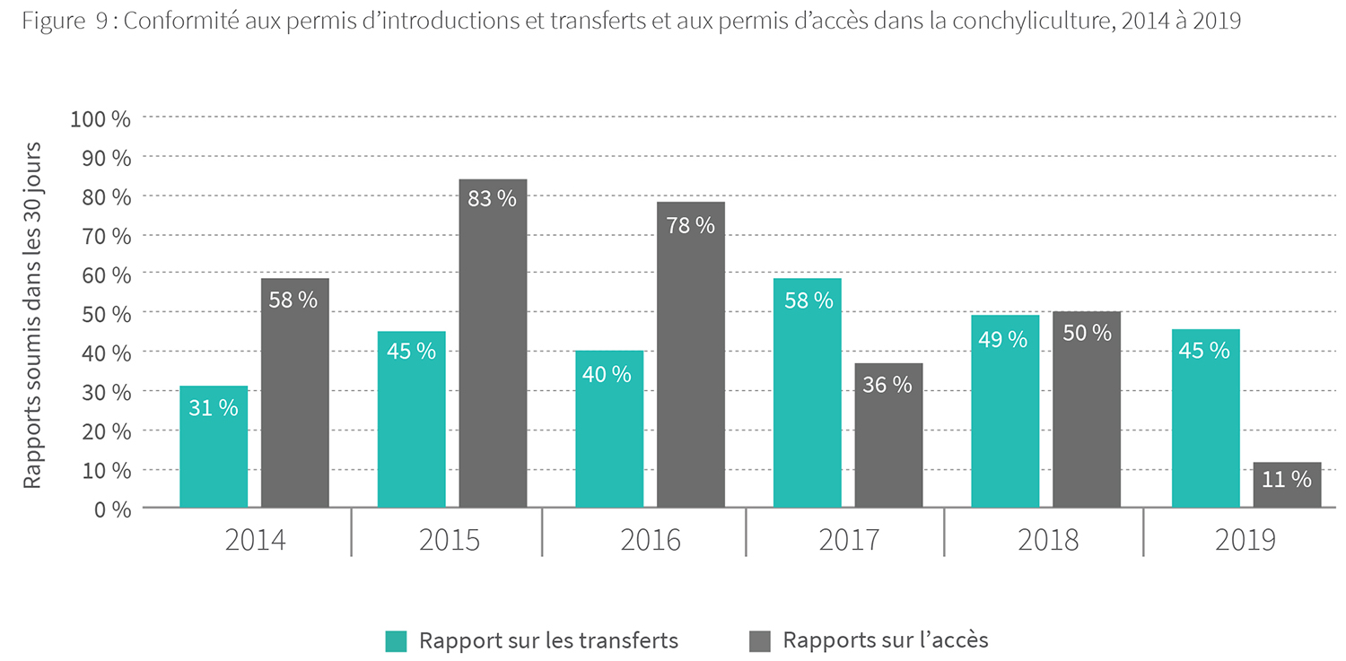 Conformité aux permis d'introductions et transferts et aux permis d'accès dans la conchyliculture, 2014 à 2019