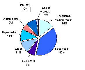 Figure 5. Conventional Net Pen and RAS Cost Breakdown
