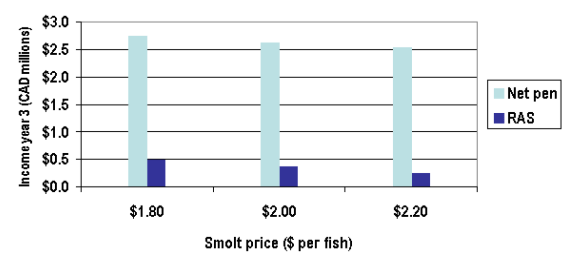 Figure 10. Effect of Smolt Price on Both Technologies
