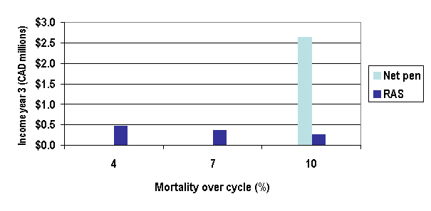 Figure 16. Effect of Mortality on RAS
