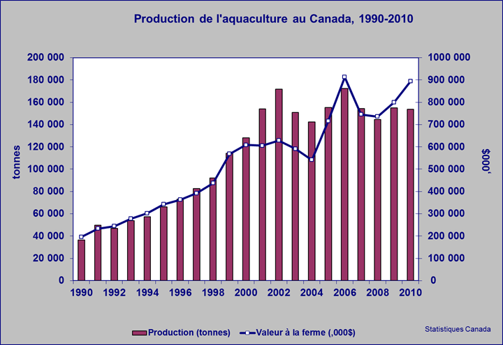 Production de l'aquaculture au Canada, 1990-2010