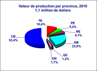 Valeur de production par province, 2010 1,1 million de dollars