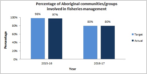 Percentage of Aboriginal communities/groups involved in fisheries management