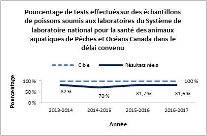 Pourcentage de tests effectués sur des échantillons de poissons soumis aux laboratoires du Système de laboratoire national pour la santé des animaux aquatiques de Pêches et Océans Canada dans le délai convenu