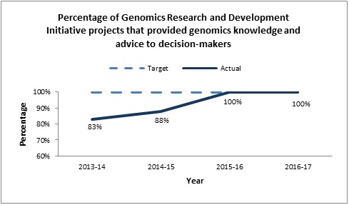 Percentage of Genomics Research and Development Initiative projects that provided genomics knowledge and advice to decision-makers