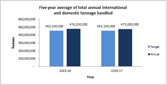 Five year average of total annual international and domestic tonnage handled