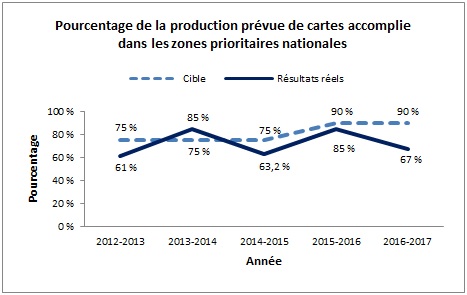 Pourcentage de la production prévue de cartes accomplie dans les zones prioritaires nationales