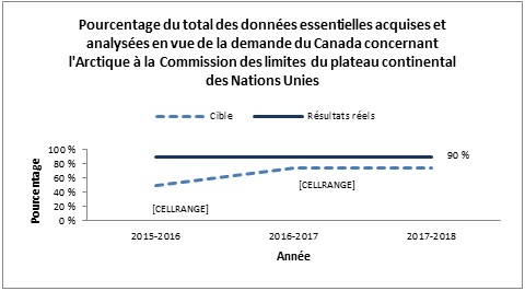Pourcentage du total des données essentielles acquises et analysées en vue de la demande du Canada concernant l'Arctique à la Commission des limites du plateau continental des Nations Unies