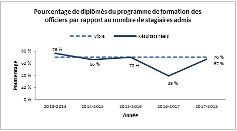 Pourcentage de diplômés du programme de formation des officiers par rapport au nombre de stagiaires admis