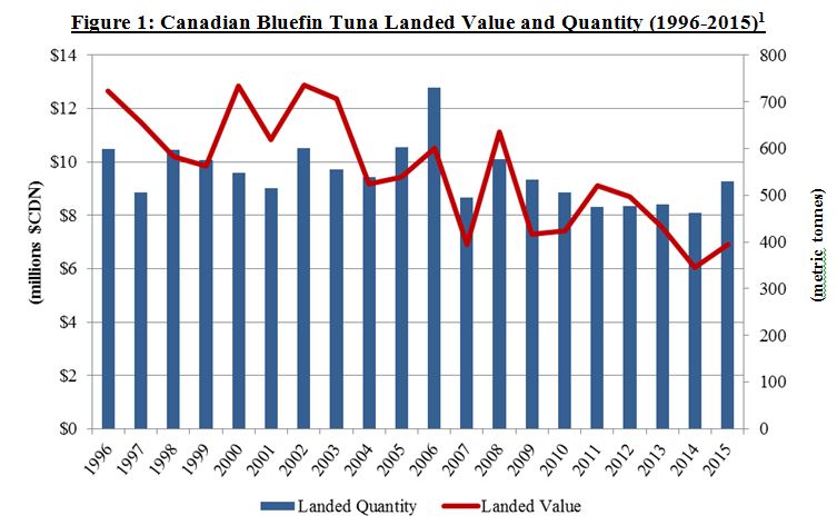 Figure 1: Canadian Bluefin Tuna Landed Value and Quantity (1996-2015)