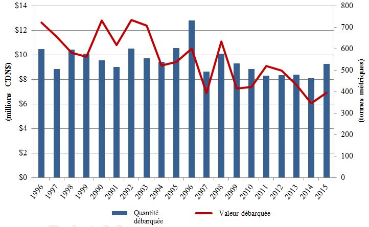 Figure 1 : Valeur et quantité des débarquements de thon rouge de l’Atlantique au Canada (1996-2015)