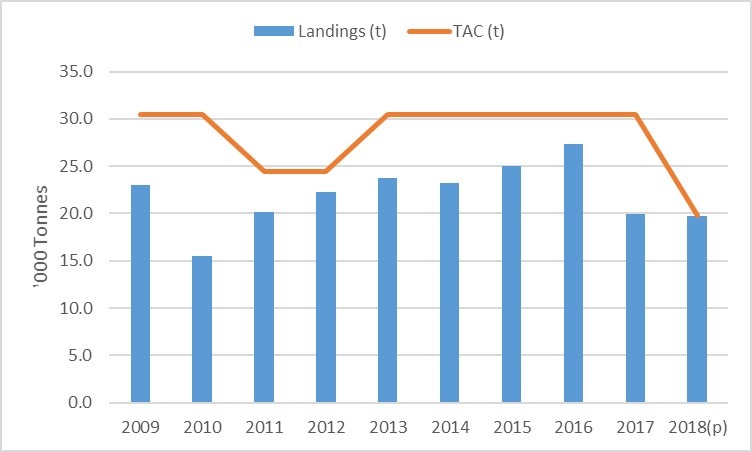 2+3 Capelin TAC and Landings from 2009-2018