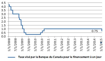 Graphique illustrant le taux visé par la Banque du Canada pour le financement à un jour