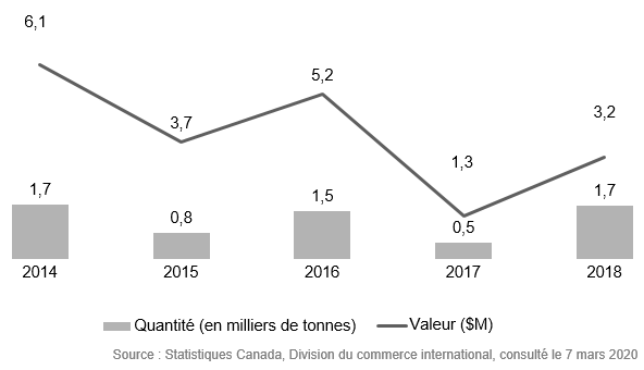 Exportations canadiennes de maquereau, de 2014 à 2018. Pour plus de détails, voir la description qui suit.