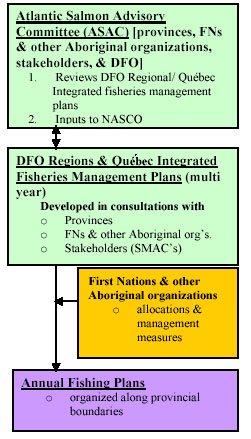 Figure 6. Atlantic Salmon Integrated Management Planning