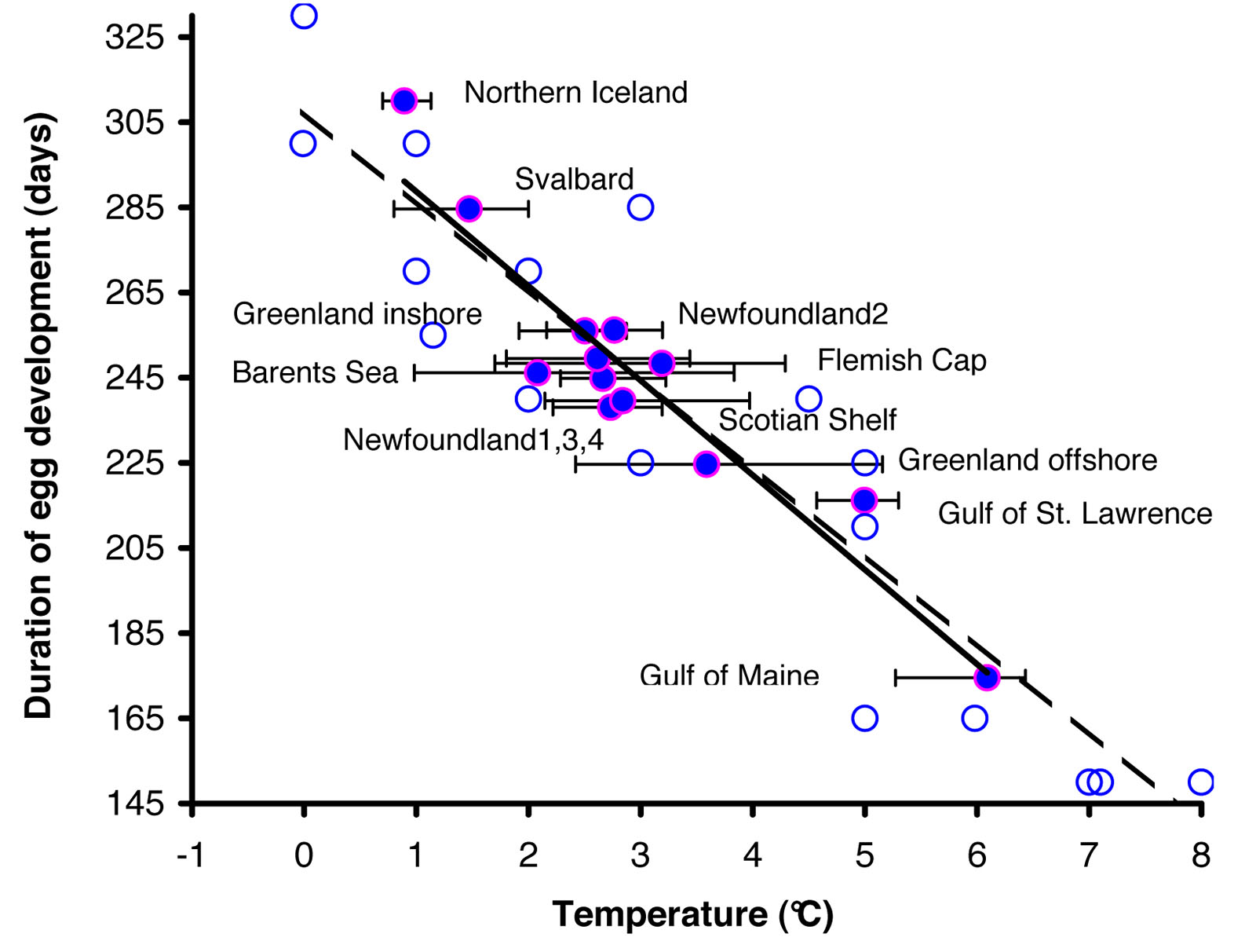 Figure 4 - Un graphique montrant la relation entre la température de l'eau et le nombre de jours qu'il faut pour les oeufs de crevettes à se développer.
