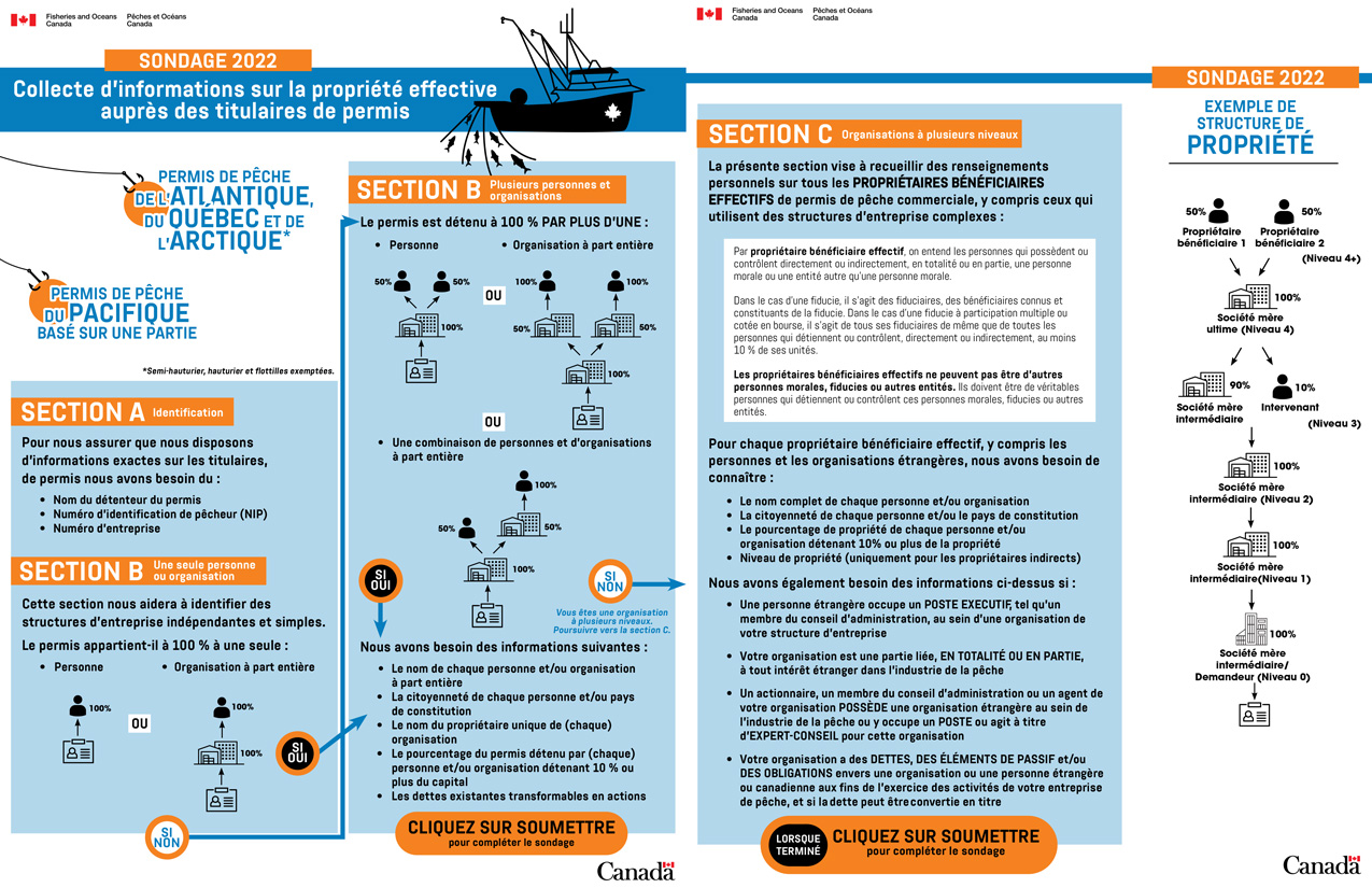 Infographie : Informations requises (Permis de pêche de l'Atlantique, du Quebec, du l'Arctique, et du Pacifique basé sur une partie)