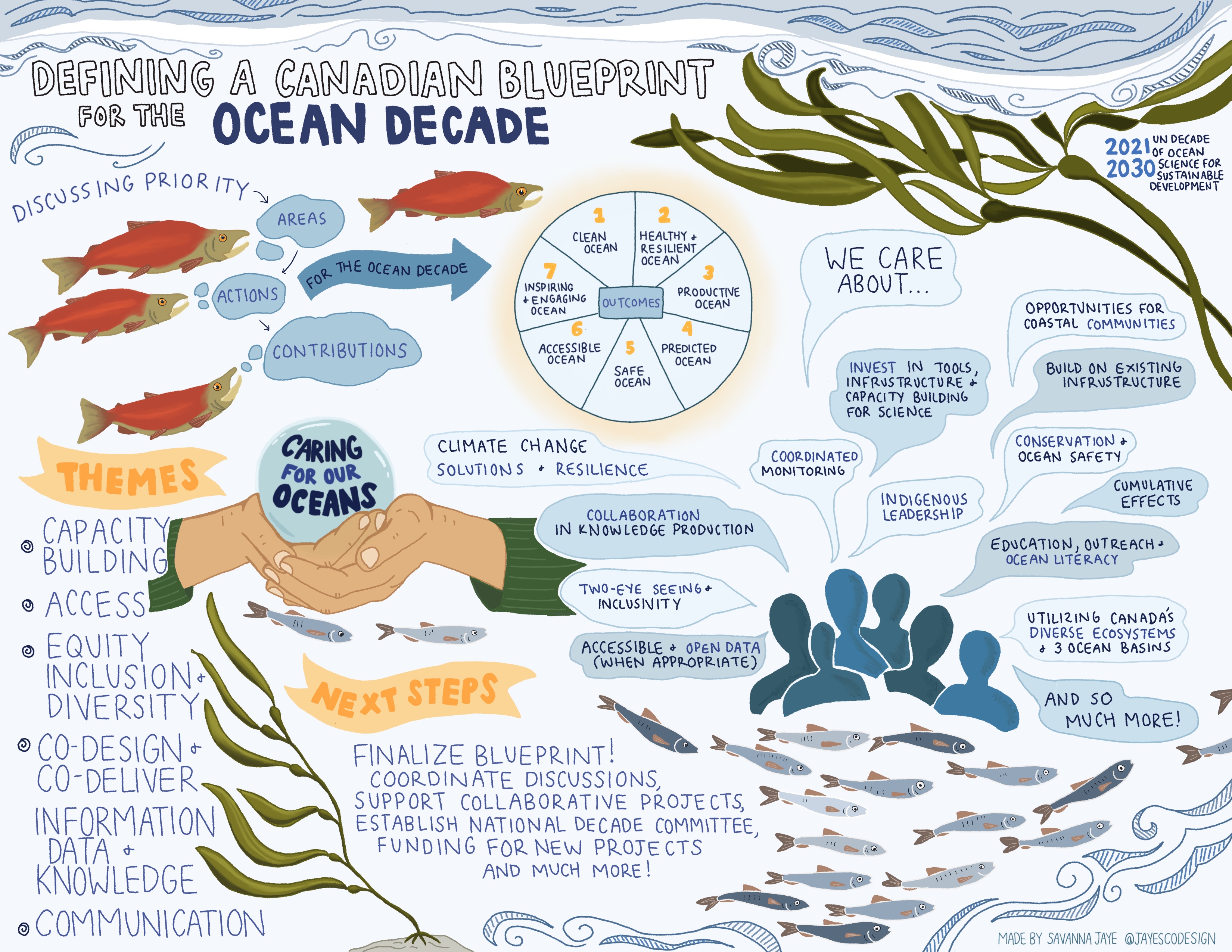 Infographic: Defining a Canadian blueprint for the Ocean Decade : UN Decade of Ocean Science for Sustainable Development