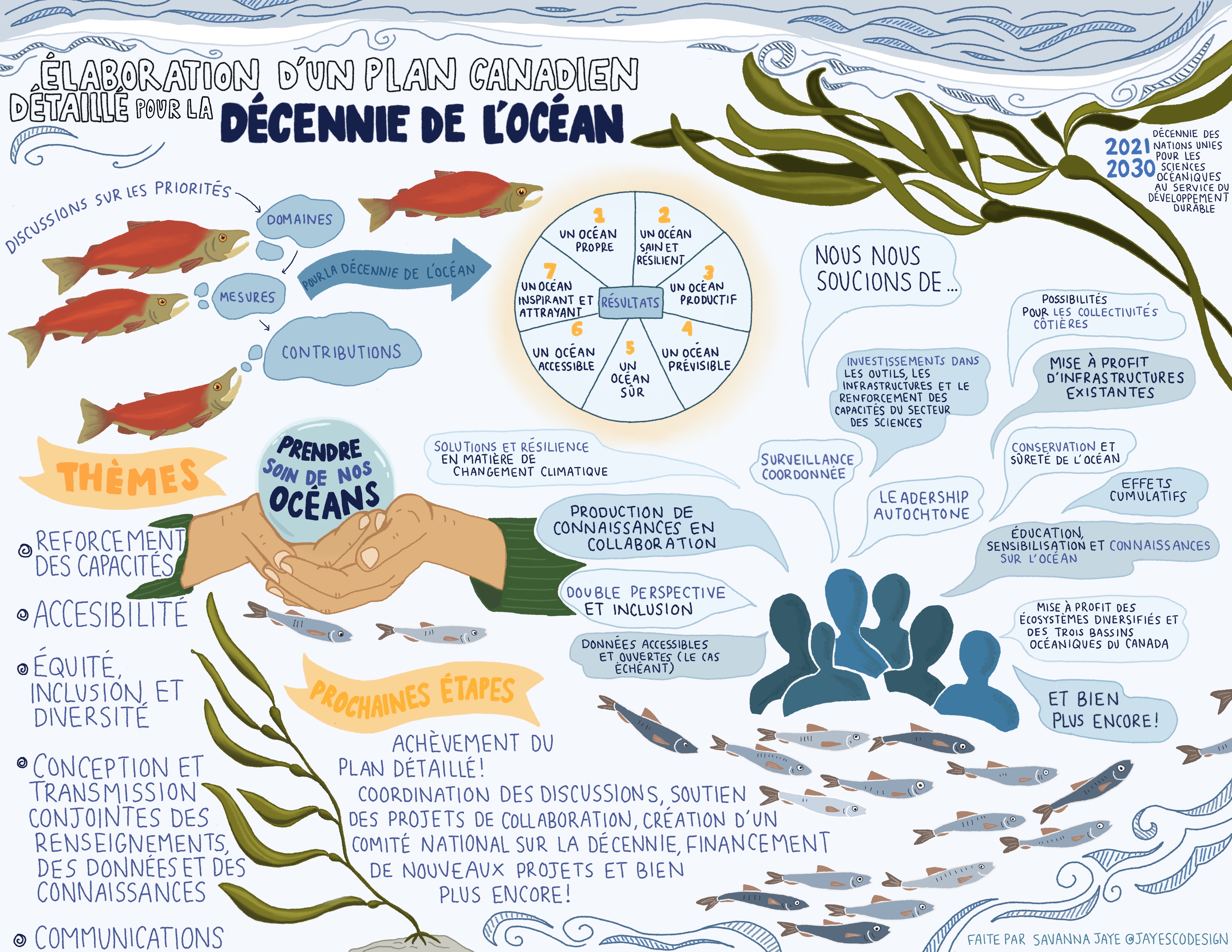 Infographie : Élaboration d'un plan canadien détaillé pour la Décennie de l'océan : Décennie des Nations Unies pour les sciences océaniques au service du développement durable