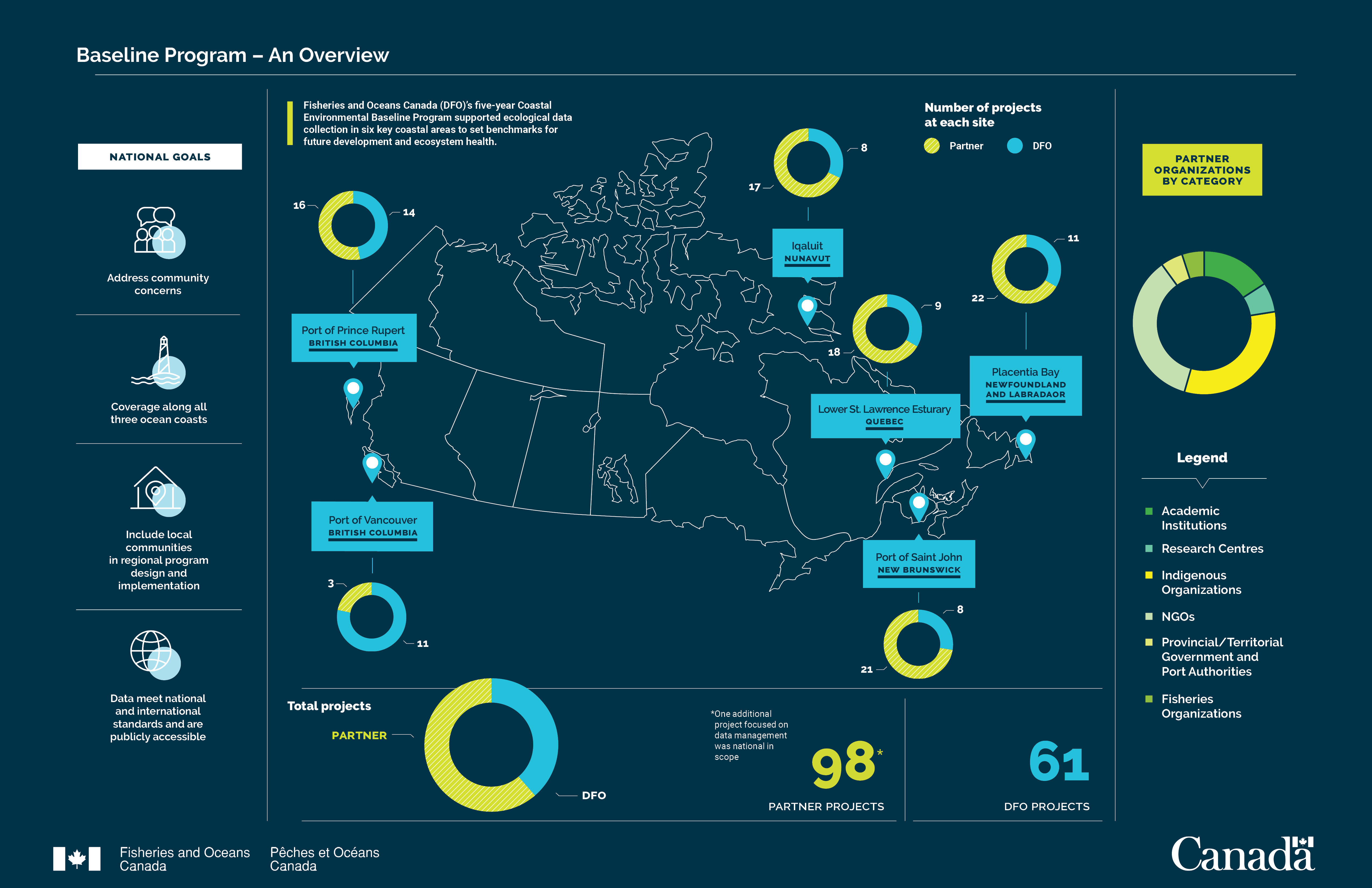 The Coastal Environmental Baseline Program Overview infographic describes key facts about the first five years of the program. The infographic is divided into 4 sections, each describing a different element or statistic of the program. On the left hand side, the 4 national goals that drive the Coastal Environmental Baseline Program are listed as follows: -	Address community concerns -	Coverage along all three ocean coasts -	Include local communities in regional program design and implementation -	Data meet national and international standards and are publicly accessible In the center, a map of Canada is showing the six key coastal areas where ecological data was collected to set benchmarks for future development and ecosystem health. Each coastal area shows the number of projects led by partners or DFO scientists: -	Port of Prince Rupert, located on the North Coast of British Columbia, has 16 partner projects and 14 DFO projects. -	Port of Vancouver, located on the south coast of British Columbia, has 3 partner projects and 11 DFO projects. -	Iqaluit, located in Nunavut in the northeast, has 17 partner projects and 8 DFO projects. -	Lower St. Lawrence Estuary, located in southeastern Quebec, has 18 partner projects and 9 DFO projects. -	Port of Saint John, located on the east coast in southern New Brunswick, has 21 partner projects and 8 DFO projects. -	Placentia Bay, located on the far east coast in Newfoundland, has 22 partner projects and 11 DFO projects.  Below the map of Canada, the total number of partner and DFO projects is shown. There are 98 total partner projects, with one additional project focused on data collection with a national scope. There are 61 total DFO projects. On the right hand side, the partner organizations are broken down by category, represented by a circular diagram made up of different colors to represent types of partner organizations, with a legend underneath. -	Dark green: academic institutions -	Teal: research centers -	Bright yellow: indigenous organizations -	Light green: non-governmental organizations -	Muted yellow: Provincial/Territorial Government and Port Authorities -	Green: fisheries organizations Non-governmental organizations and Indigenous organizations make up the majority of partners (approximately one third each). The last third is mainly composed of academic institutions, followed by research centers, provincial/territorial governments and port authorities, and fisheries organizations, in descending order.