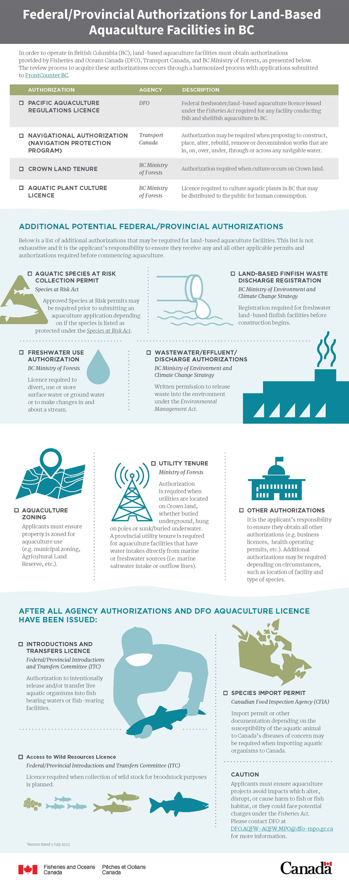 Infographic: Federal/provincial authorizations for land-based aquaculture facilities in B.C.