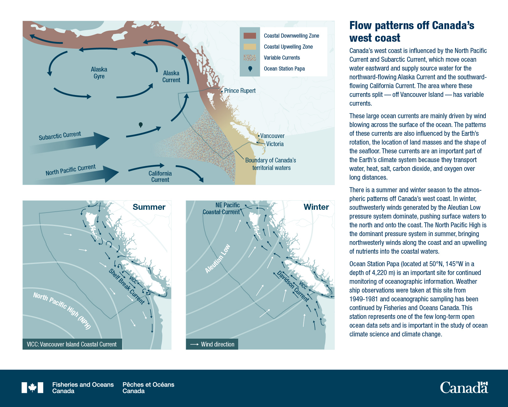 Flow patterns off Canada’s west coast