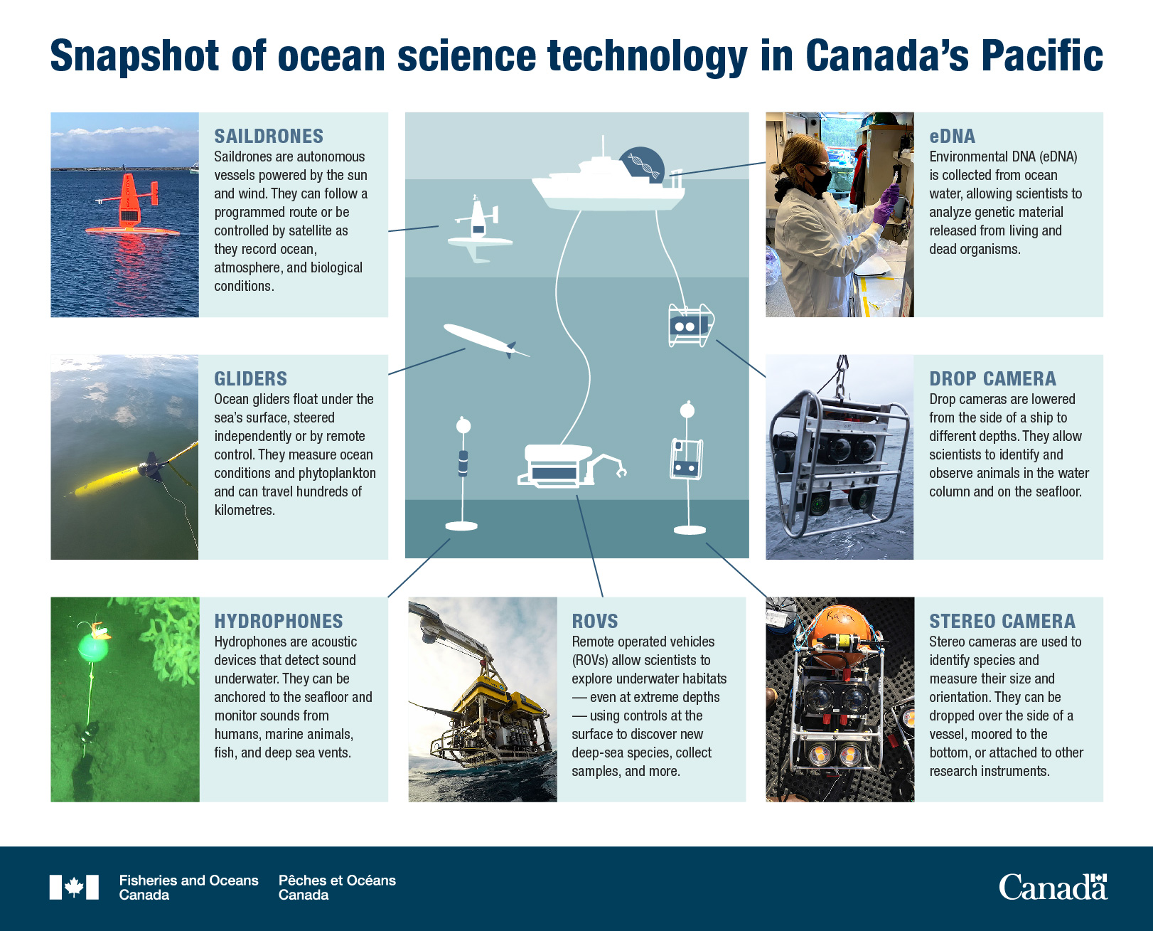 Infographic: Snapshot of ocean science technology in Canada's Pacific
