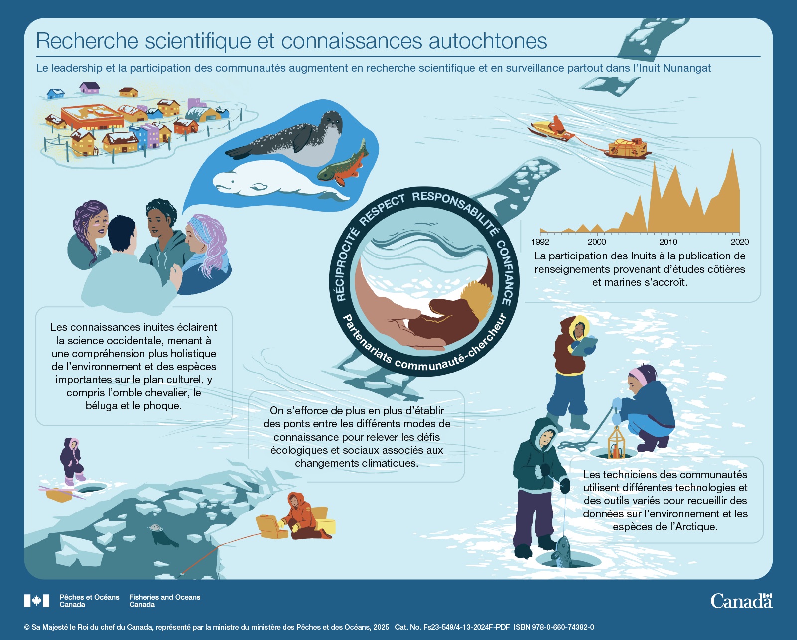 Les océans du Canada maintenant : Écosystèmes de l’Arctique, 2023 - Recherche scientifique et connaissances autochtones