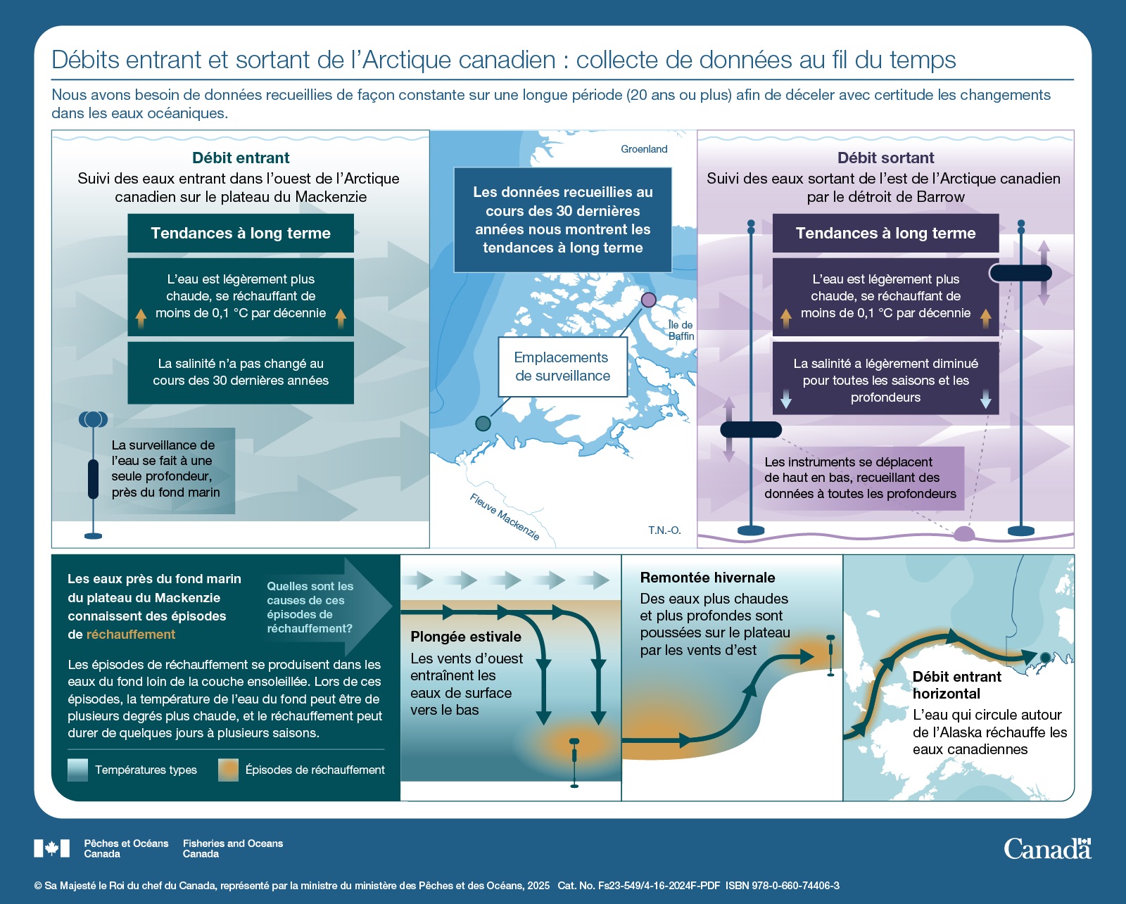 Les océans du Canada maintenant : Écosystèmes de l’Arctique, 2023 - Débits entrant et sortant de l’Arctique canadien : collecte de données au fil du temps