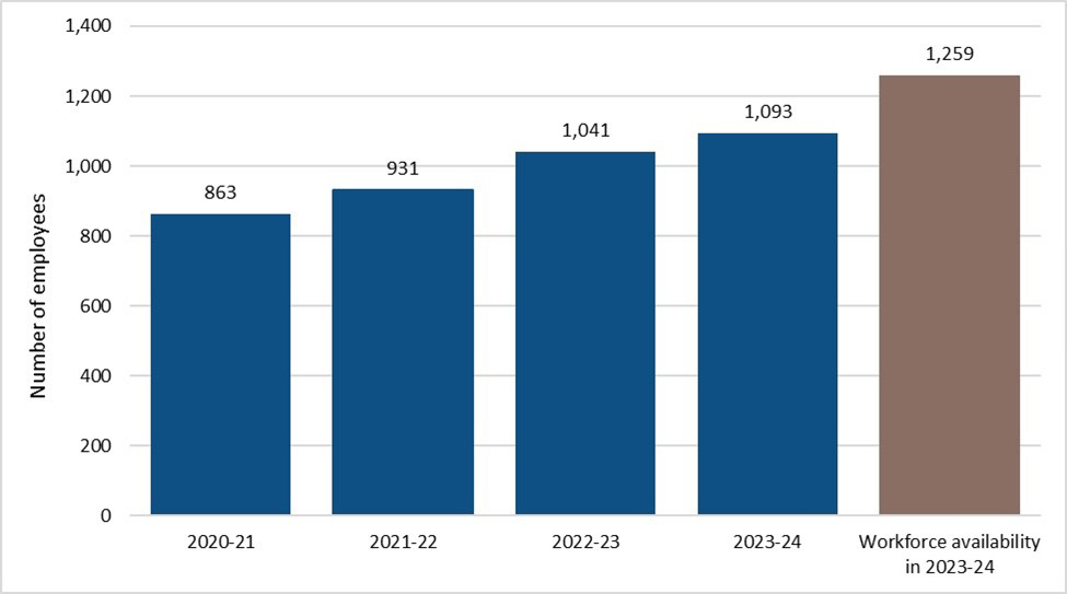 Bar graph. See description below.