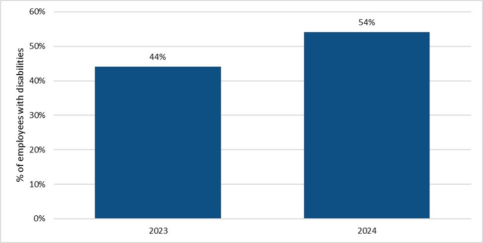 Bar graph. See description below.