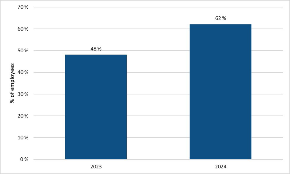 Bar graph. See description below.