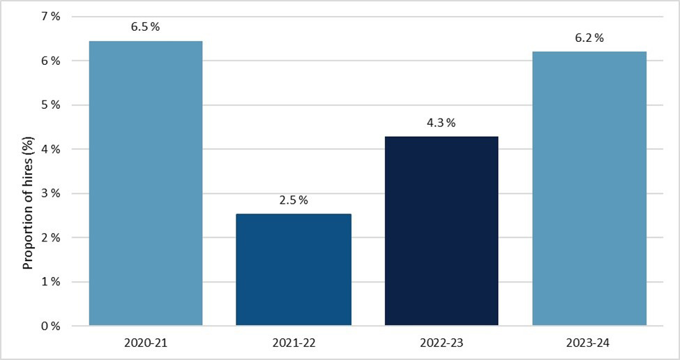 Bar graph. See description below.