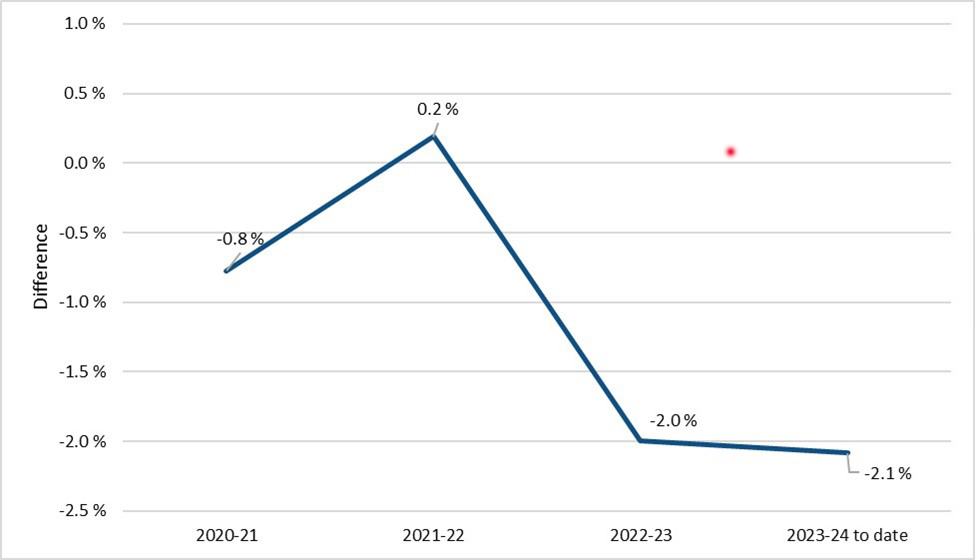 Line graph. See description below.