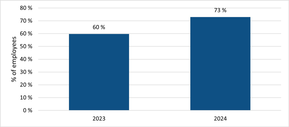 Bar chart. See description below.