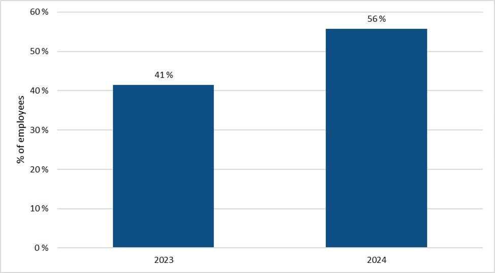 Bar graph. See description below.