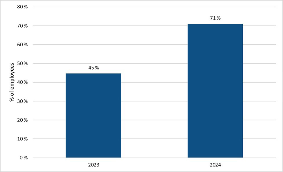 Bar graph. See description below.