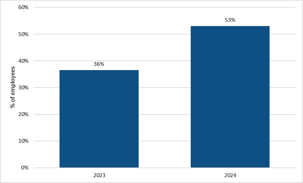 Bar graph. See description below.