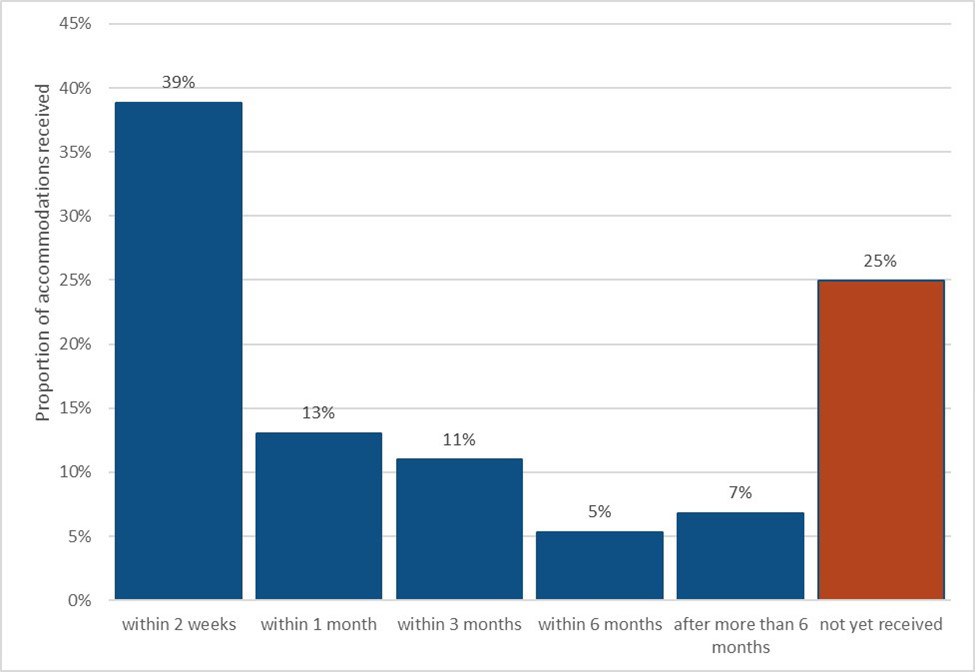 Bar graph. See description below.