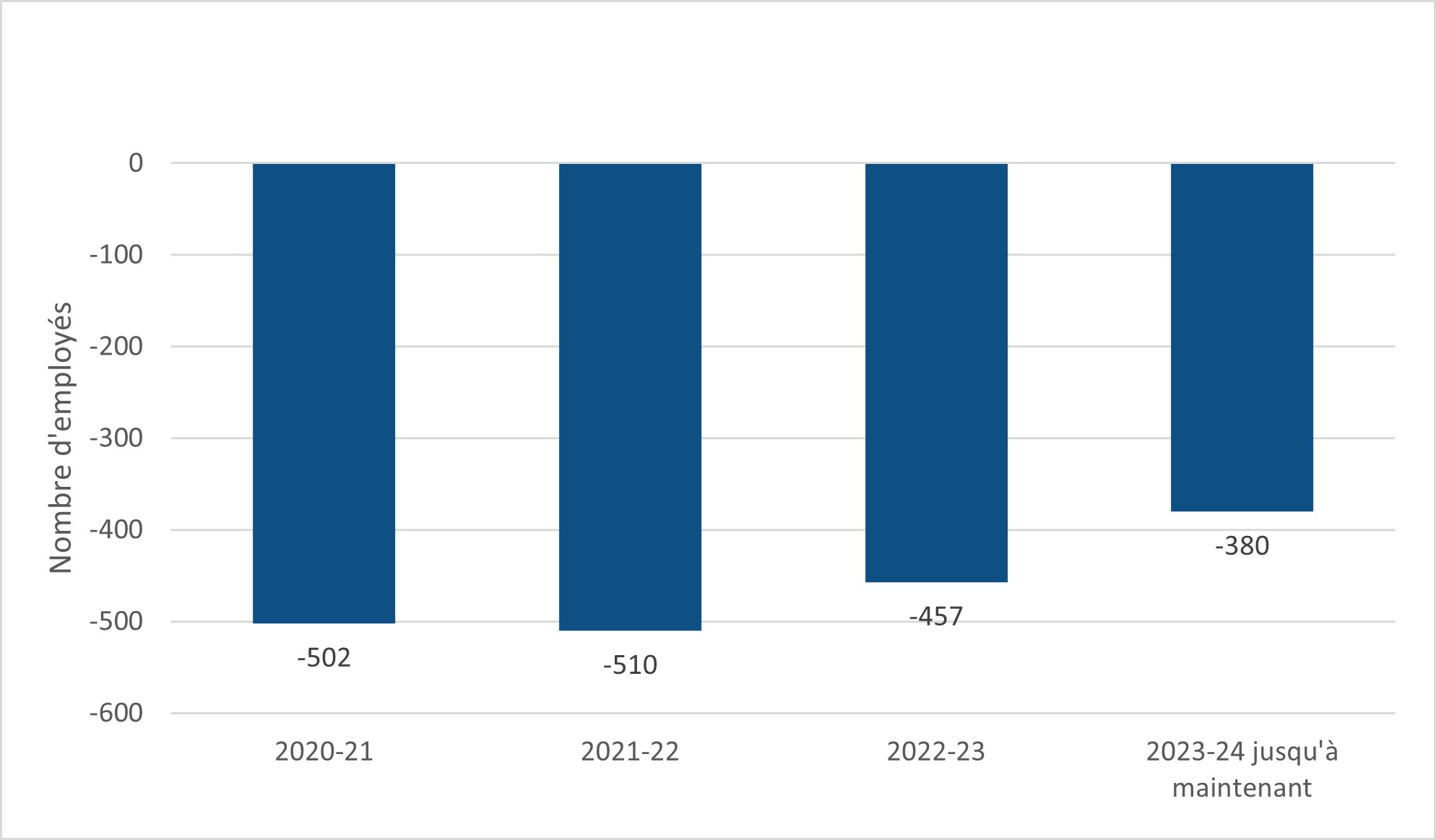 Graphique à colonnes montrant l'écart entre le nombre d'employés en situation de handicap au MPO et le nombre prévu en fonction de la disponibilité au sein de la main-d'œuvre pour 2020-21 jusqu'au deuxième trimestre de 2023-24. L'écart diminue lentement au fil du temps. Version texte ci-dessous.