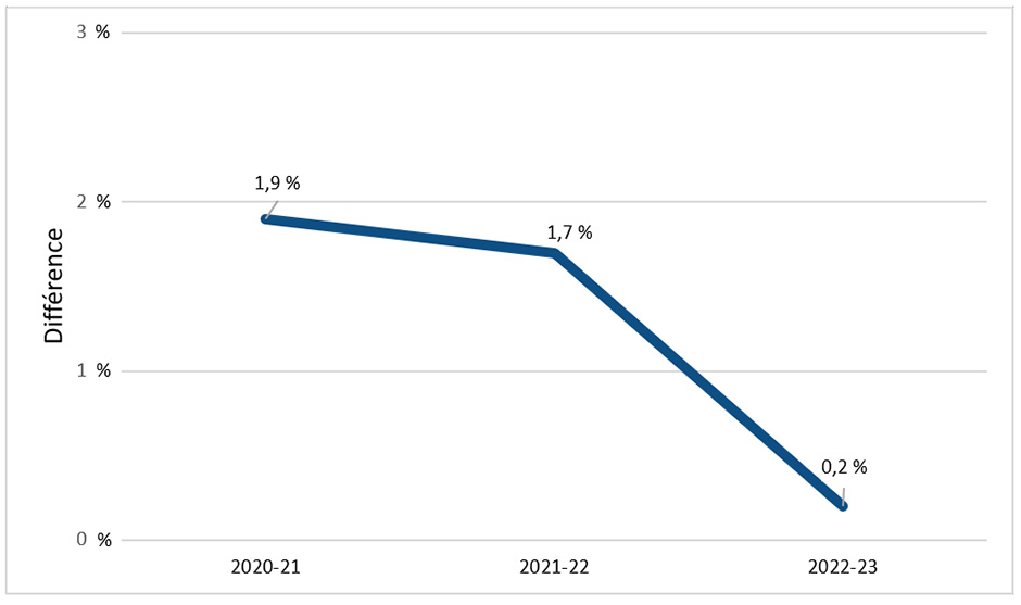 Ce graphique linéaire montre la différence entre le taux de départ des personnes en situation de handicap et le taux de départ de l'ensemble de la main-d'œuvre du MPO pour les années 2020-21 à 2023-24. Version texte ci-dessous.