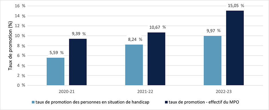 Un graphique à barres montrant les taux de promotion des personnes en situation de handicap par rapport à l'effectif du MPO. Version texte ci-dessous.