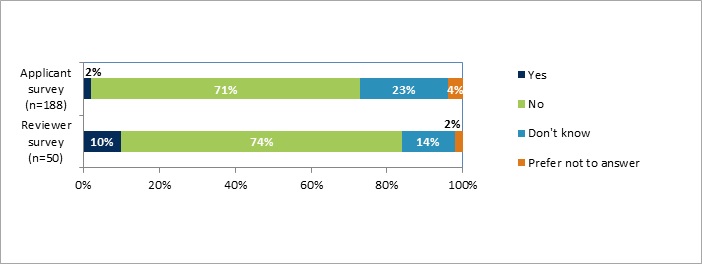 This stacked bar graph shows that 71% of respondents to the applicant survey perceive there are no barriers to accessing any of the funding programs based on gender. 74% of respondents to the reviewer survey perceive there are no barriers based on gender. 2% of respondents to the applicant survey perceive there are barriers to accessing the funding programs based on gender. 10% of respondents to the reviewer survey perceive there are barriers based on gender. 23% of respondents to the applicant survey don’t know if there are barriers to accessing any of the funding programs based on gender. 14% of respondents to the reviewer survey perceive don’t know if there barriers based on gender. 4% of respondents to the applicant survey preferred not to answer the question about barriers to accessing the funding programs based on gender. 2% of respondents to the reviewer survey preferred not to answer the question about barriers based on gender.
