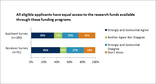 This stacked bar graph shows that 36% of respondents to the applicant survey strongly or somewhat agree that “all eligible applicants have equal access to the research funds available through these funding programs.” 45% of respondents to the reviewer survey strongly or somewhat agree that “all eligible applicants have equal access to the research funds available through these funding programs.” 13% of respondents to the applicant survey neither agree nor disagree that “all eligible applicants have equal access to the research funds available through these funding programs.” 10% of respondents to the reviewer survey neither agree nor disagree that “all eligible applicants have equal access to the research funds available through these funding programs.” 25% of respondents to the applicant survey strongly or somewhat disagree that “all eligible applicants have equal access to the research funds available through these funding programs.” 27% of respondents to the reviewer survey strongly or somewhat disagree that “all eligible applicants have equal access to the research funds available through these funding programs.” 26% of respondents to the applicant survey don’t know. 18% of respondents to the reviewer survey don’t know.
