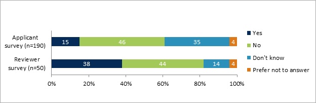 This stacked bar graph shows that 15% of respondents to the applicant survey perceive there are barriers to accessing the funding programs based on career status. 38% of respondents to the reviewer survey perceive there are barriers based on career status. 46% of respondents to the applicant survey perceive there are no barriers to accessing any of the funding programs based on career status. 44% of respondents to the reviewer survey perceive there are no barriers based on career status. 35% of respondents to the applicant survey don’t know if there are barriers to accessing the funding programs based on career status. 14% of respondents to the reviewer survey don’t know if there are barriers based on career status. 4% of respondents to both surveys prefer not to answer the question about barriers based on career status.